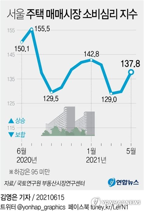 그래픽 서울 주택 매매시장 소비심리 지수 연합뉴스