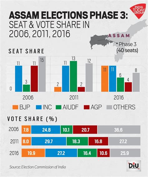 Assam 40 Seats Up For Grabs In Final Phase Of Assembly Polls All You