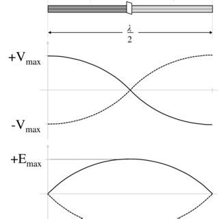 Current Voltage Distribution On A Half Wavelength Dipole Antenna