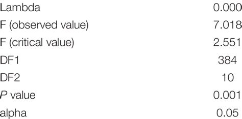 Wilks Lambda Test Raos Approximation Download Scientific Diagram