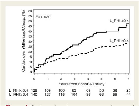 Figure From Assessment Of Endothelial Function By Non Invasive