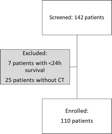 The Impact Of Muscle Mass And Myosteatosis On Mortality In Critically