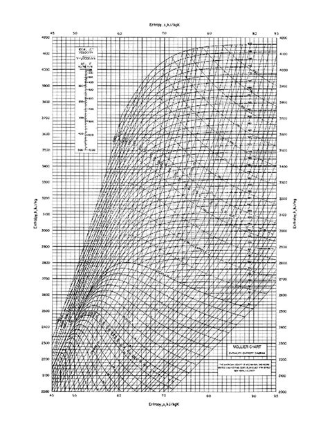 Mollier Chart Enthalpy Entropy Diagram 2001 Entropy 45 5 60 4200