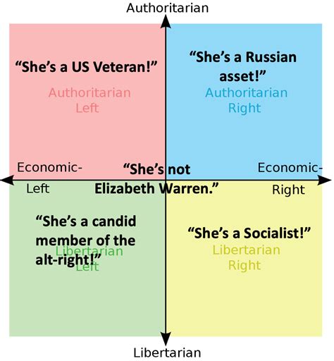 Why Each Quadrant Hates Tulsi Gabbard R Politicalcompassmemes