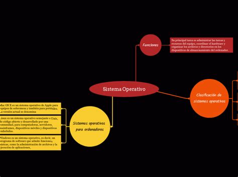 Sistema Operativo Mind Map