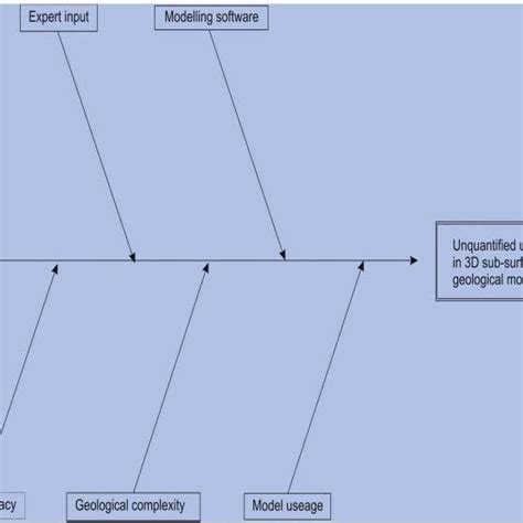 Cause and effect diagram template | Download Scientific Diagram