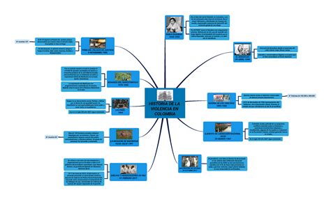 Violencia Colombia Mapa Mental Historia De La Violencia En Colombia