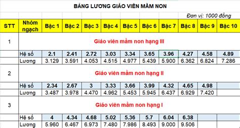 Bảng lương giáo viên mầm non theo quy định mới từ 20 3 2021