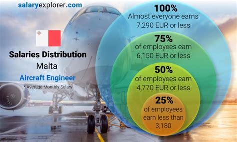 Aircraft Engineer Average Salary In Malta The Complete Guide