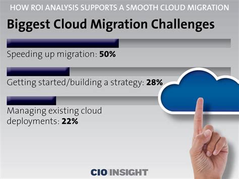 How Roi Analysis Supports A Smooth Cloud Migration Cio Insight