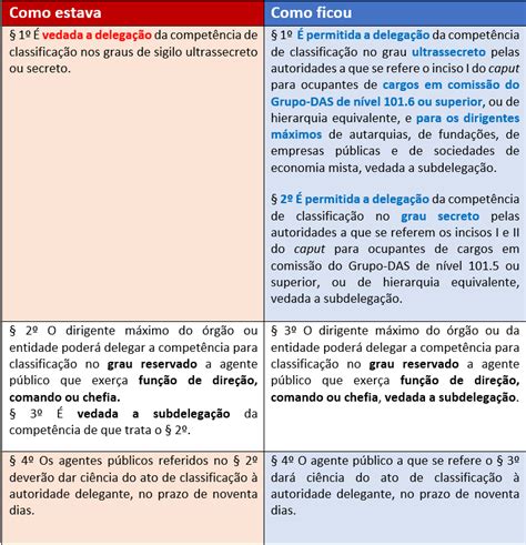 Mudan As No Regulamento Da Lei De Acesso Informa O