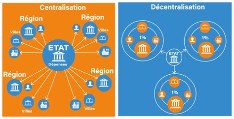 D Centralisation Equit Territoriale Ou Autonomisation Cefdel