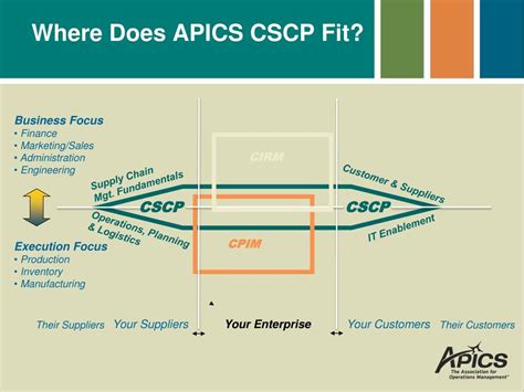 Ppt Apics Certified Supply Chain Professional Cscp Powerpoint