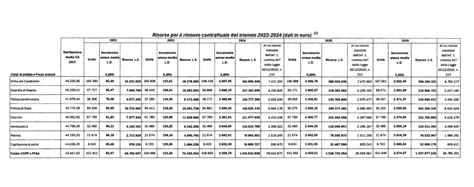 Rinnovo Contratto Forze Armate Soldi In Arrivo Subito Esercito