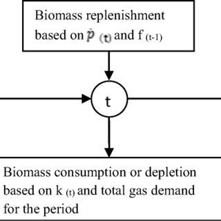 Schematic Representation Of Interaction Between Biomass Generating