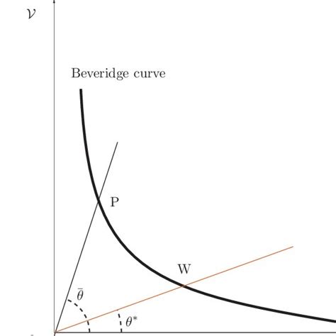 Equilibrium With Exogenous Wage Download Scientific Diagram