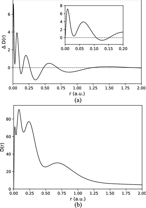 A Relativistic Radial Electronic Probability Density Of The Xe Atom