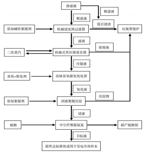 以mvr技术为核心的全流程物化法处理渗滤液新工艺 知乎