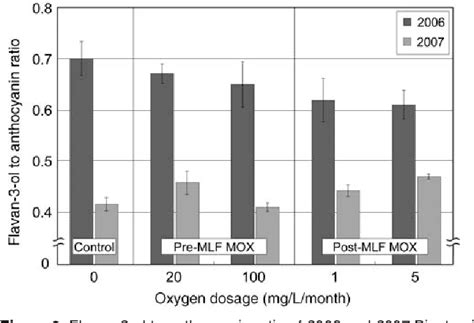 Figure 2 From Sensory And Color Changes Induced By Microoxygenation