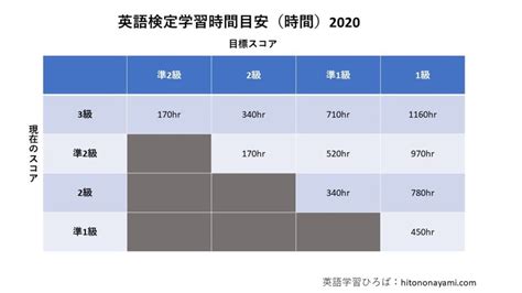 英検合格に必要な勉強時間はどれくらい？2級準1級1級の難易度を解説 コエテコキャンパス