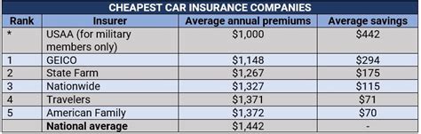 Finding Cheap Car Insurance And How To Lower Your Quote Insurance Business America