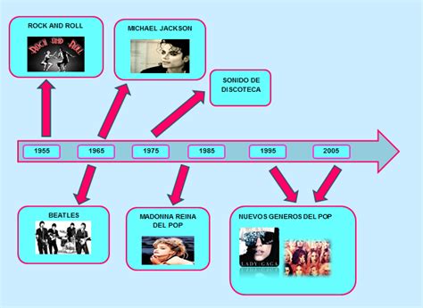 Linea De Tiempo De La MÚsica Pop La MÚsica Pop