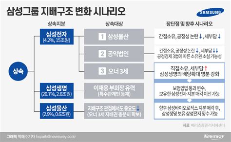 ‘삼성생명법 지배구조 개편 키···물산·전자 활용법 찾기 뉴스웨이