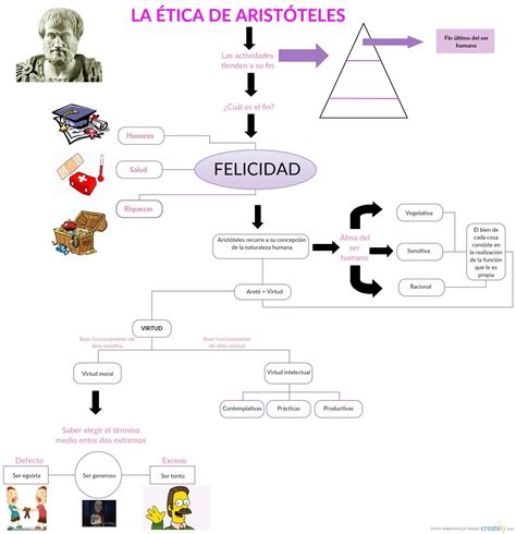 Mapa mental sobre la teoría ética de aristóteles que contenga por lo