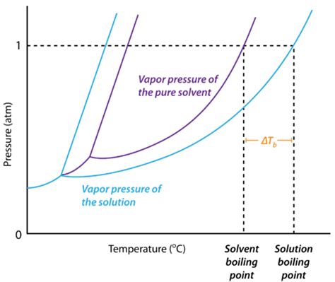 Boiling Point Elevation Equation