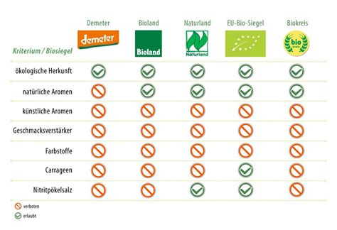 Bio Siegel Und Ko Siegel Welche Sind Gut Bzw Besser Und Wo Findet