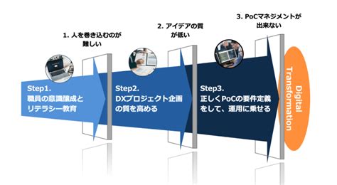 【dx失敗事例から学ぶ】dx推進に立ちはだかる3つの課題と成功要因 株式会社standard