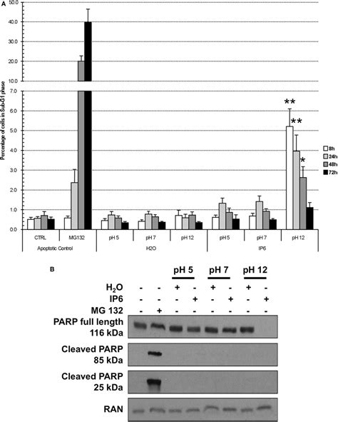 Frontiers Influence Of Ph On The Cytotoxic Activity Of Inositol