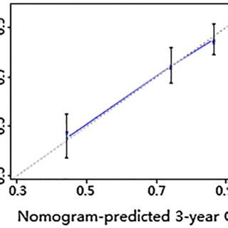 The Calibration Plots Of Nomogram For Predicting 1 3 And 5 Year