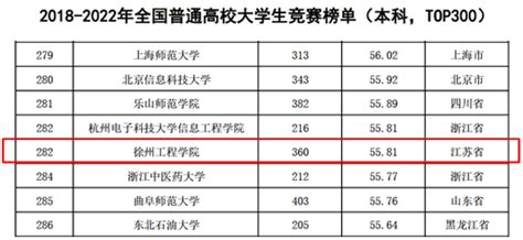 我校位列2018 2022年全国普通高校大学生竞赛榜单（本科，top300）282位