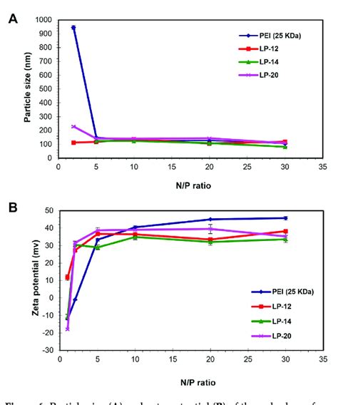 Particle Size A And Zeta Potential B Of The Polyplexes Formed