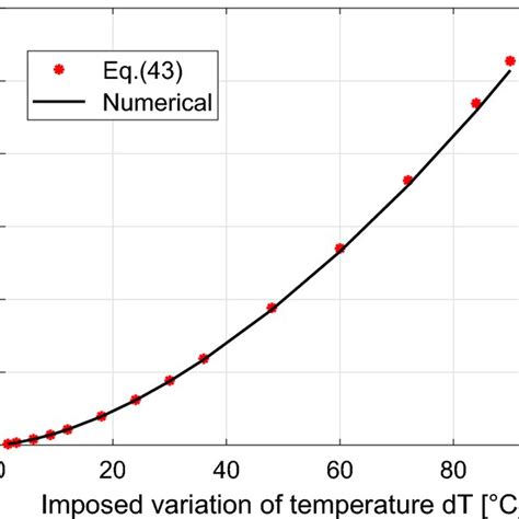 Pore Pressure Evolution Between The Analytical And Numerical Results