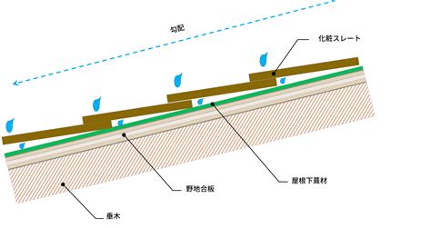 屋根下葺材について｜屋根下葺材｜住宅建材｜製品情報｜日新工業株式会社