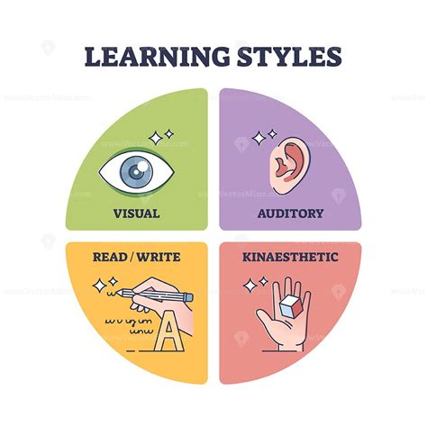 Learning Styles With Visual Auditory Read And Kinaesthetic Outline