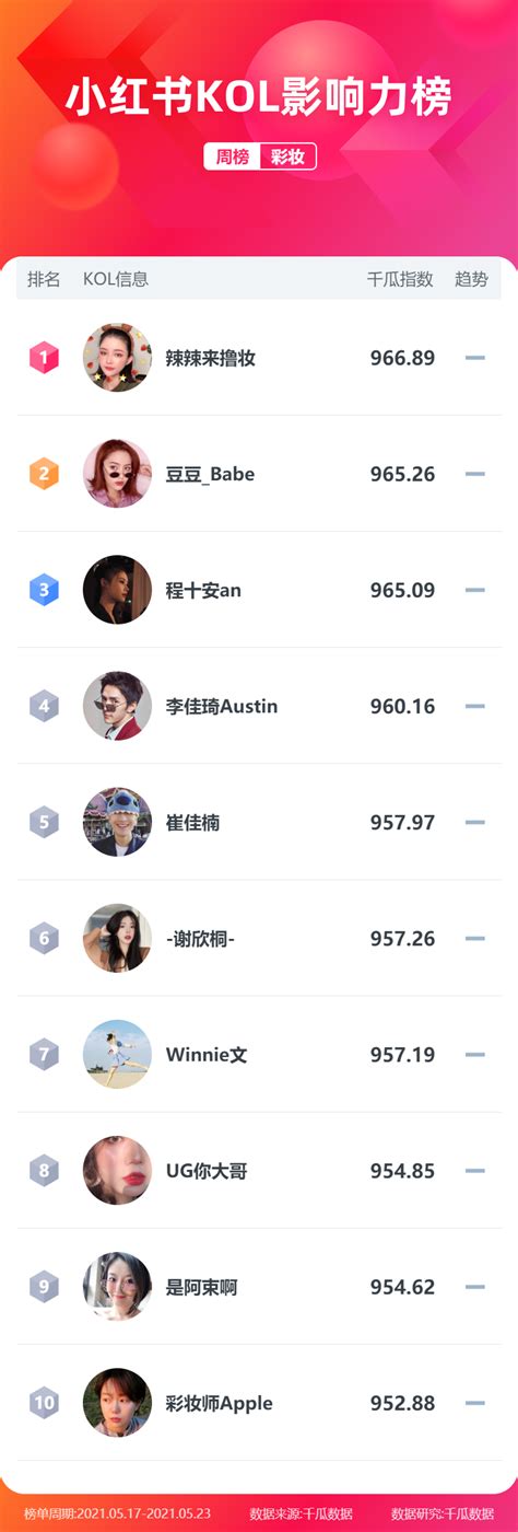 小红书kol达人榜单、b站榜单 爱运营