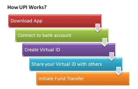 What Is Upi How It Works And Its Technology