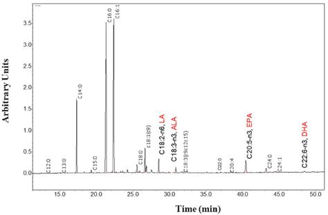 Representative Chromatogram Of Fatty Acids Profile Present In P Download Scientific Diagram