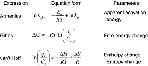 Thermodynamic Equations And Their Parameters Crini And Badot 2008 Download Table