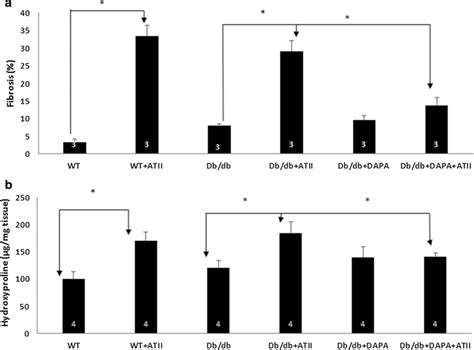 A Quantification Of Fibrosis By Photoshop Illustrates The Significant