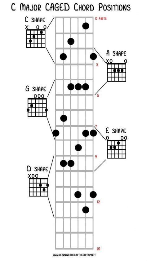 Caged Chords Chart