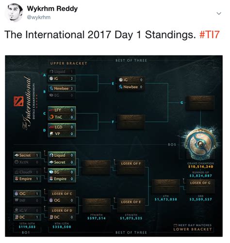 Dota 2 TI7 Main Event Day 1 Results Liquid EG Sent To Losers Bracket