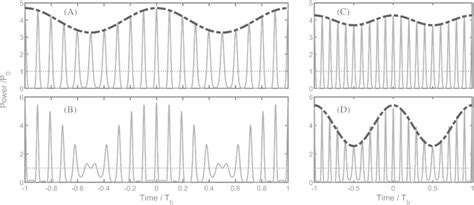 Temporal Intensity Profiles Resulting From The Superposition Of Two