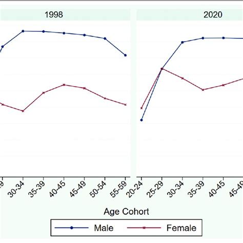 Male And Female Labor Force Participation Rates By Age Cohort Download Scientific Diagram