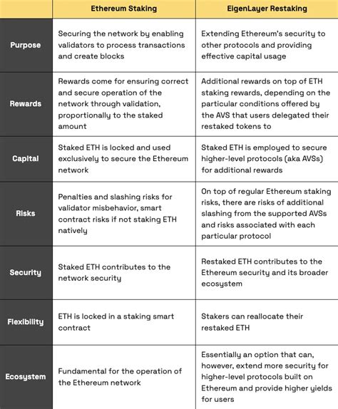 Exploring Eigenlayer Revolutionizing Ethereum With Restaking