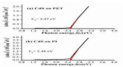 A plot of αhν 2 vs photon energy for CdS thin films deposited on a