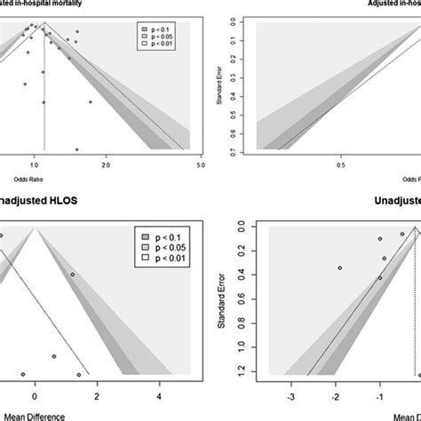 Funnel Plots On Publication Bias Upper Left Unadjusted In Hospital